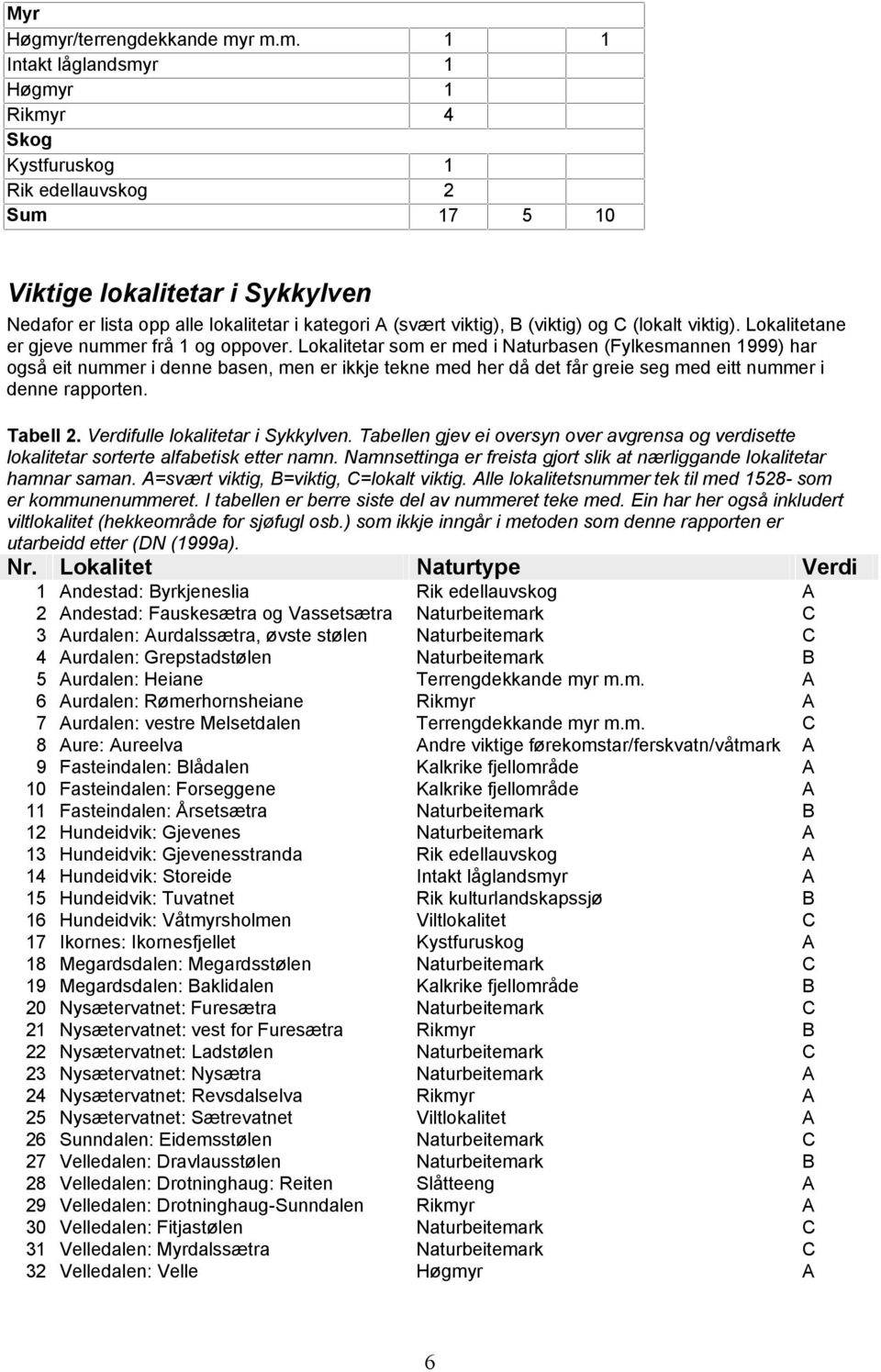 r m.m. 1 1 Intakt låglandsmyr 1 øgmyr 1 Rikmyr 4 Skog Kystfuruskog 1 Rik edellauvskog 2 Sum 17 5 10 Viktige lokalitetar i Sykkylven Nedafor er lista opp alle lokalitetar i kategori A (svært viktig),