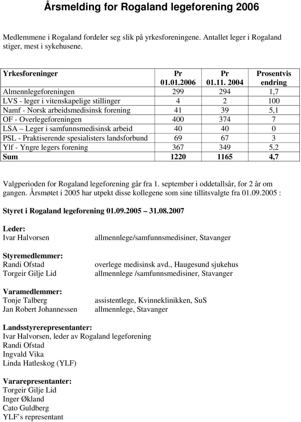 samfunnsmedisinsk arbeid 40 40 0 PSL - Praktiserende spesialisters landsforbund 69 67 3 Ylf - Yngre legers forening 367 349 5,2 Sum 1220 1165 4,7 Valgperioden for Rogaland legeforening går fra 1.