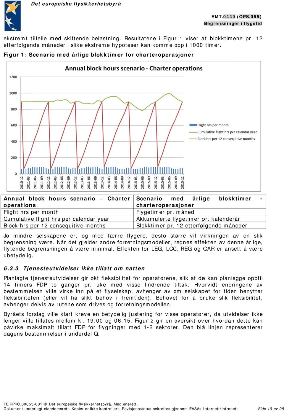 måned Cumulative flight hrs per calendar year Akkumulerte flygetimer pr. kalenderår Block hrs per 12 consequitive months Blokktimer pr.