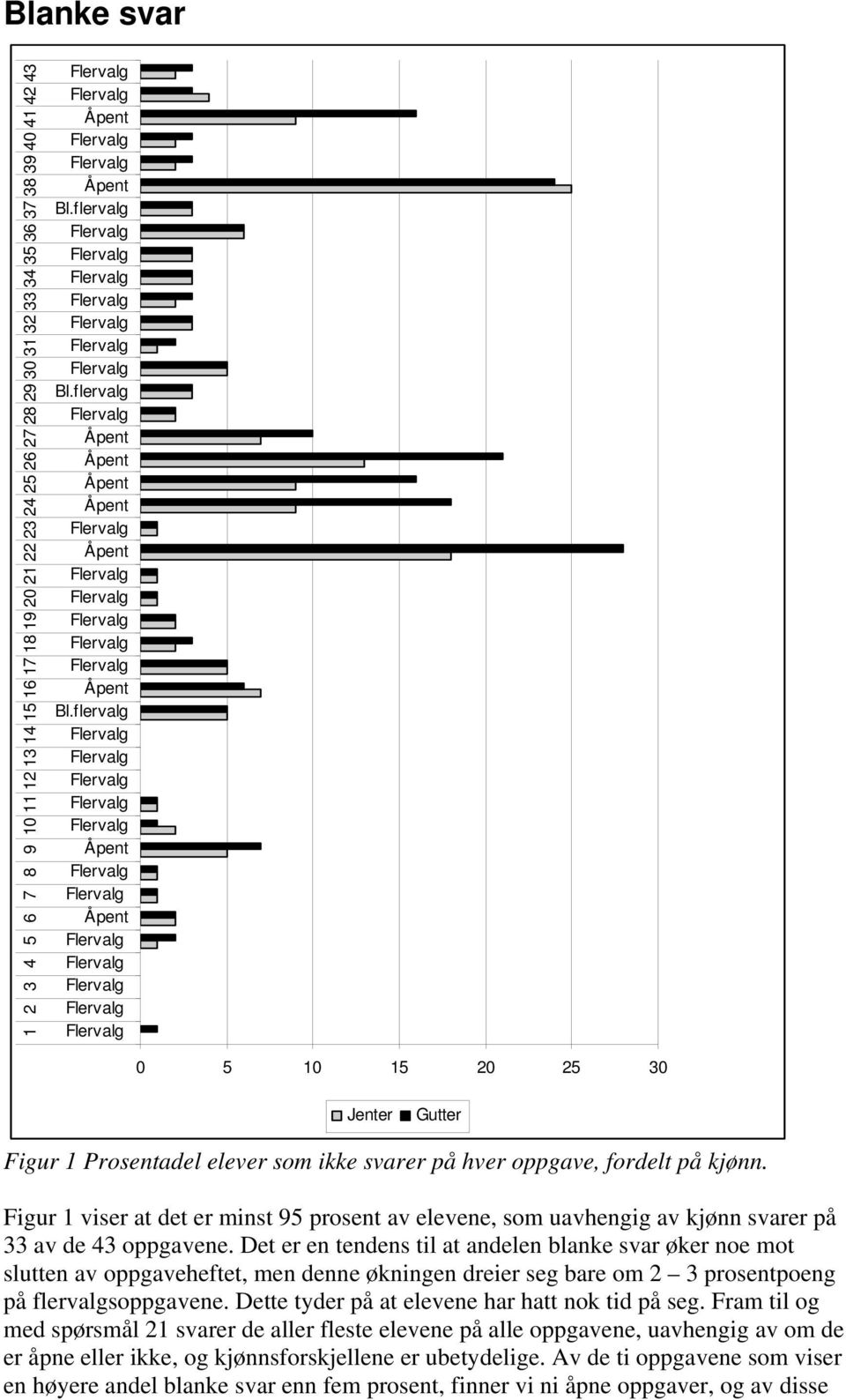 Figur 1 viser at det er minst 95 prosent av elevene, som uavhengig av kjønn svarer på 33 av de 43 oppgavene.