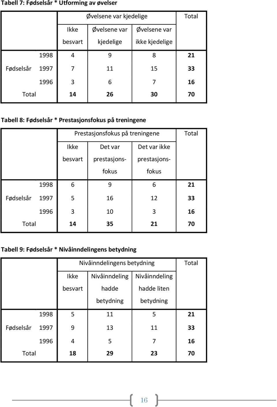 prestasjonsfokus prestasjonsfokus 1998 6 9 6 21 Fødselsår 1997 5 16 12 33 1996 3 10 3 16 14 35 21 70 Tabell 9: Fødselsår * Nivåinndelingens betydning