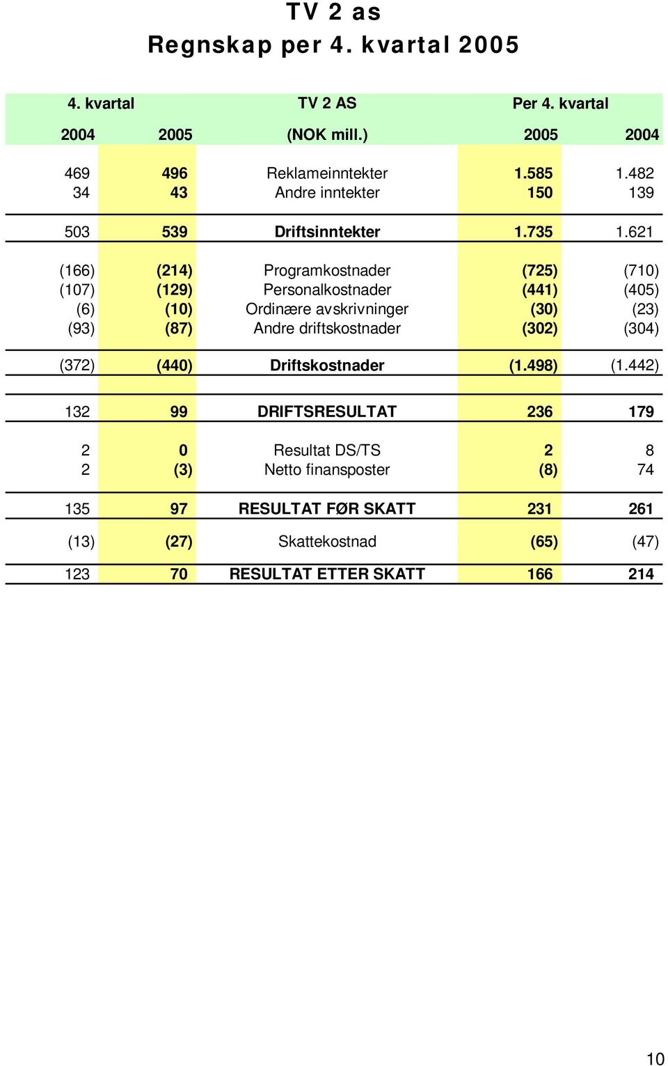 621 (166) (214) Programkostnader (725) (710) (107) (129) Personalkostnader (441) (405) (6) (10) Ordinære avskrivninger (30) (23) (93) (87) Andre