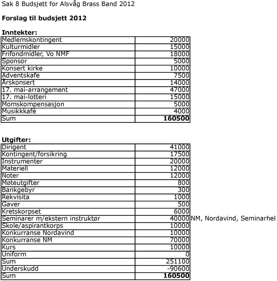 mai-lotteri 15000 Momskompensasjon 5000 Musikkkafé 4000 Sum 160500 Utgifter: Dirigent 41000 Kontingent/forsikring 17500 Instrumenter 20000 Materiell 12000 Noter 12000