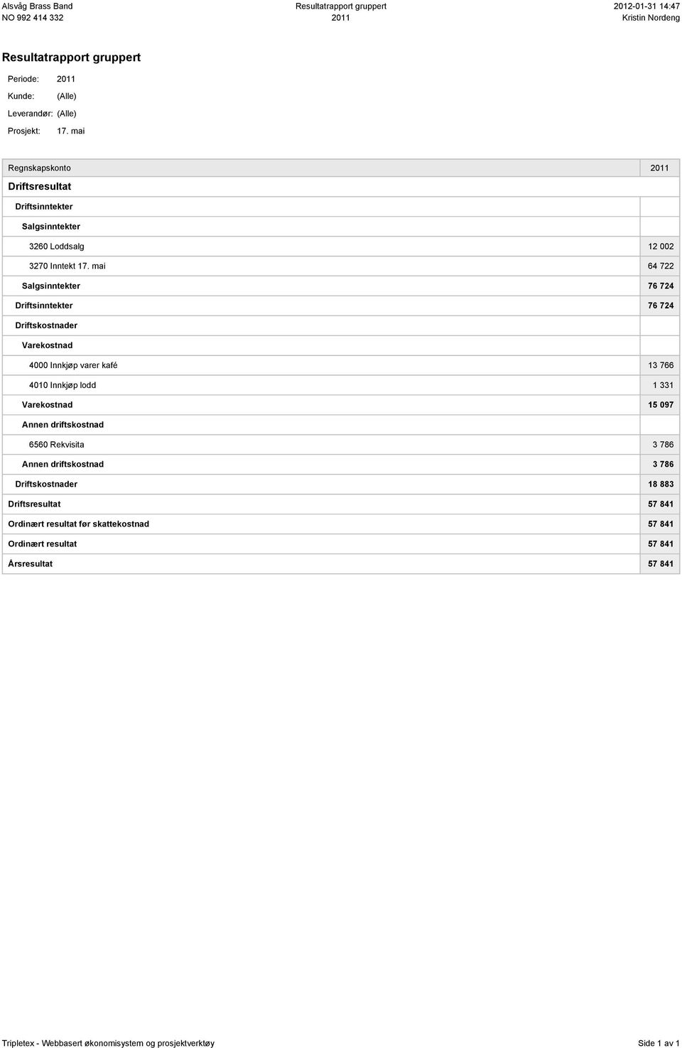 mai 64 722 Salgsinntekter 76 724 Driftsinntekter 76 724 Driftskostnader Varekostnad 4000 Innkjøp varer kafé 13 766 4010 Innkjøp lodd 1 331 Varekostnad 15 097