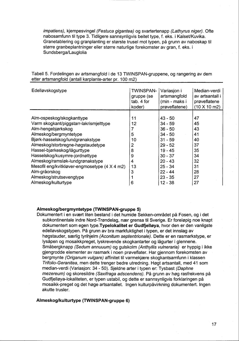 Fordelingen av artsmangfold ide TWNSPAN-gruppene, og rangering av dem etter artsmangfold (antall karplante-arter pr. 00 m) Edellovskogstype TWNSPAN-Variasjogruppe (se artsmangfold i tab.