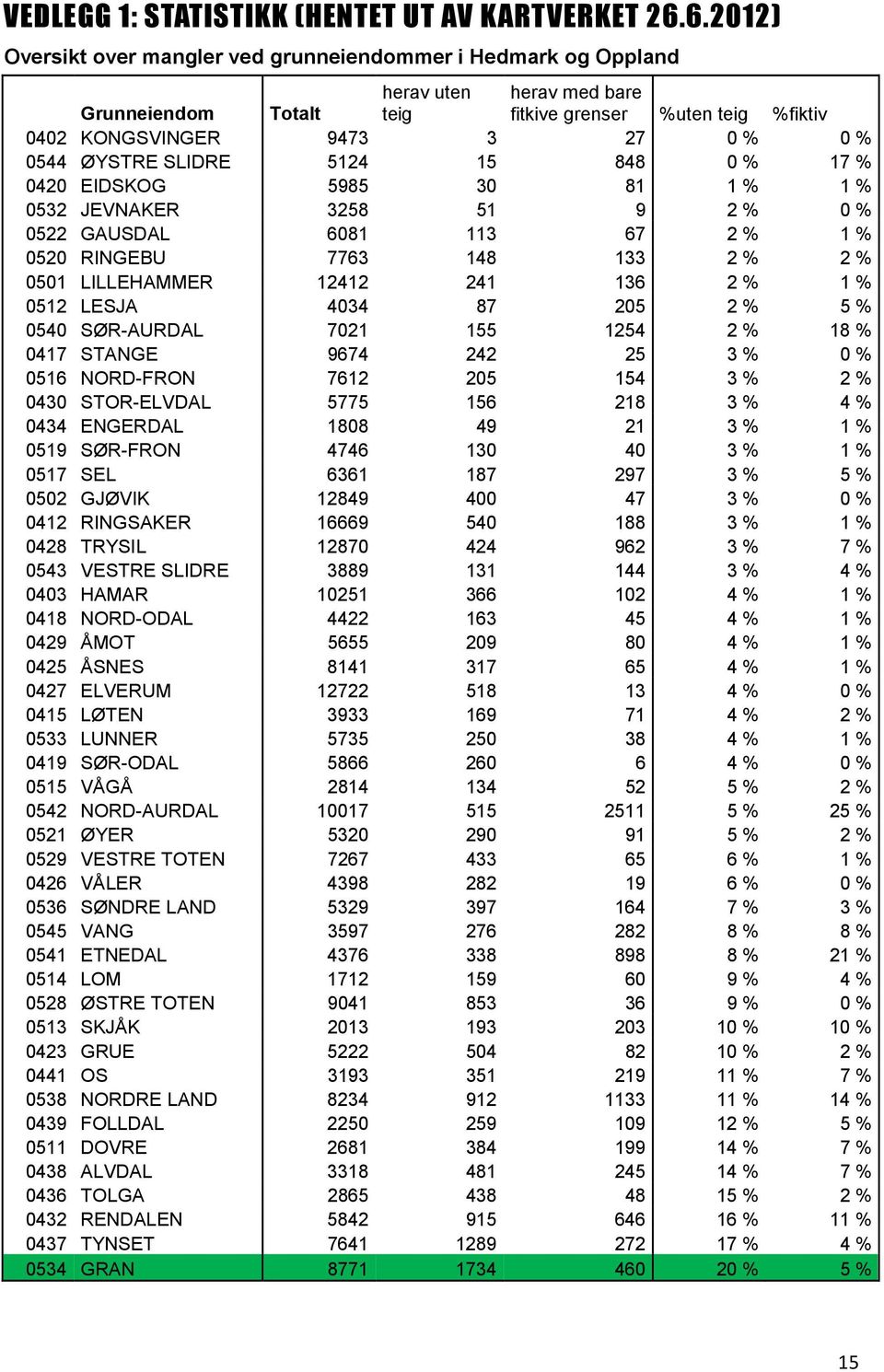 ØYSTRE SLIDRE 5124 15 848 0 % 17 % 0420 EIDSKOG 5985 30 81 1 % 1 % 0532 JEVNAKER 3258 51 9 2 % 0 % 0522 GAUSDAL 6081 113 67 2 % 1 % 0520 RINGEBU 7763 148 133 2 % 2 % 0501 LILLEHAMMER 12412 241 136 2