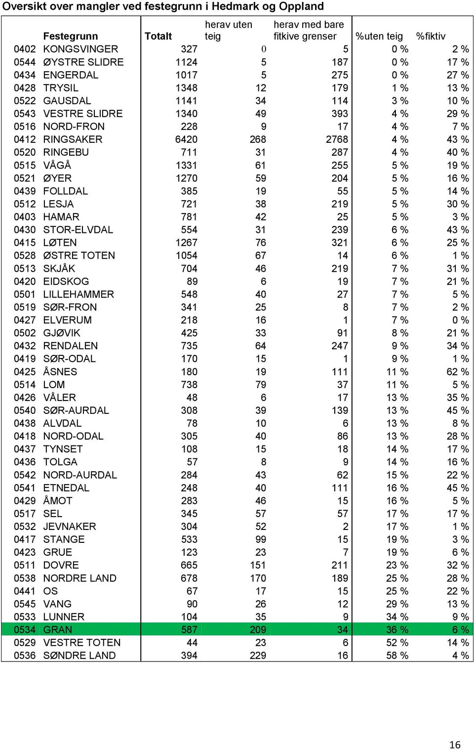 RINGSAKER 6420 268 2768 4 % 43 % 0520 RINGEBU 711 31 287 4 % 40 % 0515 VÅGÅ 1331 61 255 5 % 19 % 0521 ØYER 1270 59 204 5 % 16 % 0439 FOLLDAL 385 19 55 5 % 14 % 0512 LESJA 721 38 219 5 % 30 % 0403