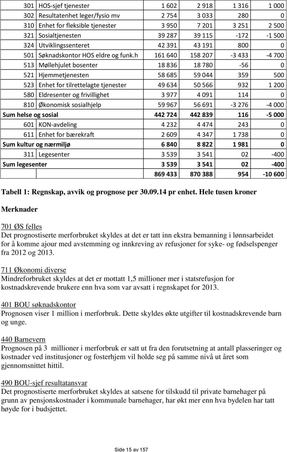 h 161640 158207-3433 -4700 513 Møllehjulet bosenter 18836 18780-56 0 521 Hjemmetjenesten 58685 59044 359 500 523 Enhet for tilrettelagte tjenester 49634 50566 932 1200 580 Eldresenter og frivillighet