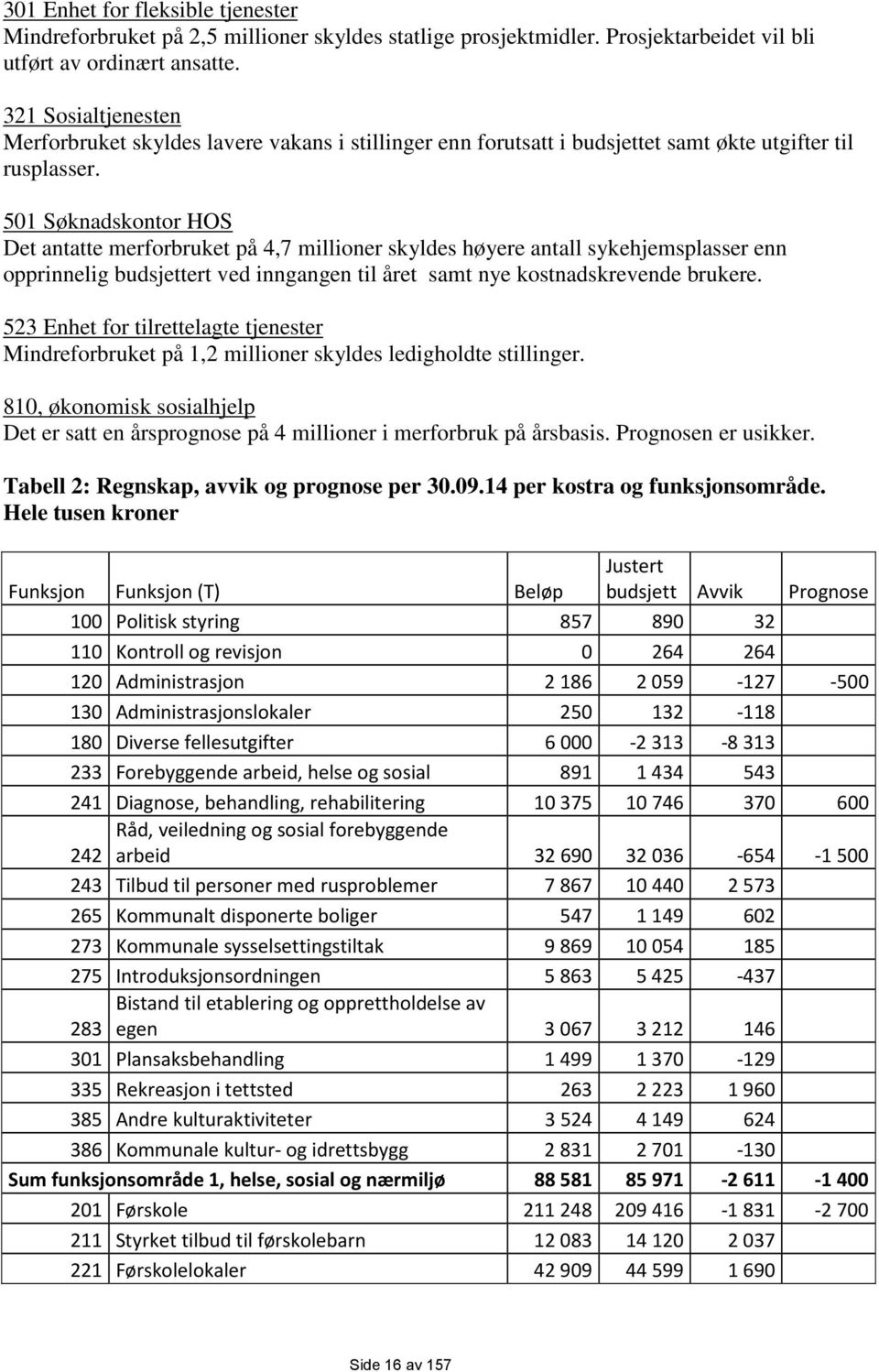 501 Søknadskontor HOS Det antatte merforbruket på 4,7 millioner skyldes høyere antall sykehjemsplasser enn opprinnelig budsjettert ved inngangen til året samt nye kostnadskrevende brukere.