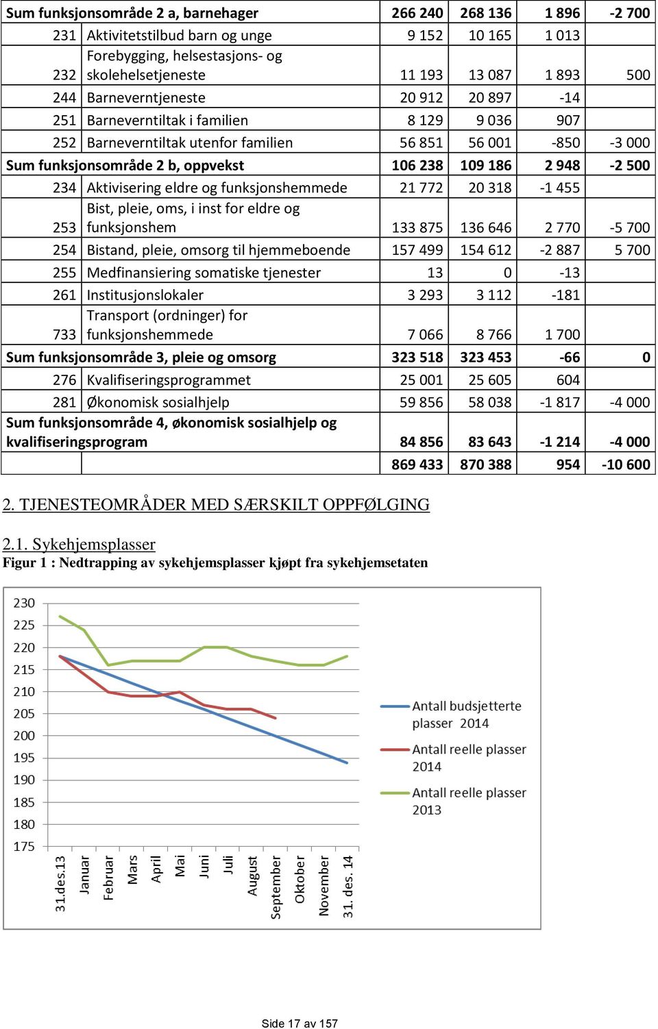 Aktivisering eldre og funksjonshemmede 21772 20318-1455 Bist, pleie, oms, i inst for eldre og 253 funksjonshem 133875 136646 2770-5700 254 Bistand, pleie, omsorg til hjemmeboende 157499 154612-2887