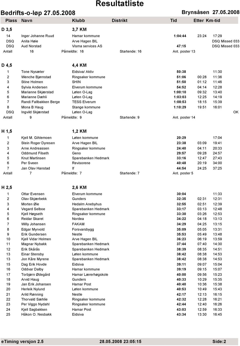 12:28 5 Marianne Skjærstad Løten O-Lag 1:00:10 09:32 13:40 6 Marianne Dæhli Løten O-Lag 1:03:03 12:25 14:19 7 Randi Fallbakken Berge TESS Elverum 1:08:53 18:15 15:39 8 Mona B Haug Stange kommune