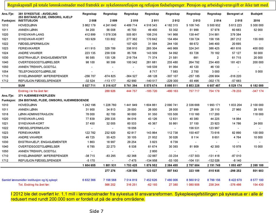 2 013 2 014 2 015 2016 1010 HOVEDLØNN 3 862 179 4 241 640 4 489 714 4 516 343 4 182 315 5 108 745 5 500 932 5 613 223 5 300 000 1011 ANNEN LØNN 54 200 56 008 45 700 49 400 53 302 51 999 57 978 60 683