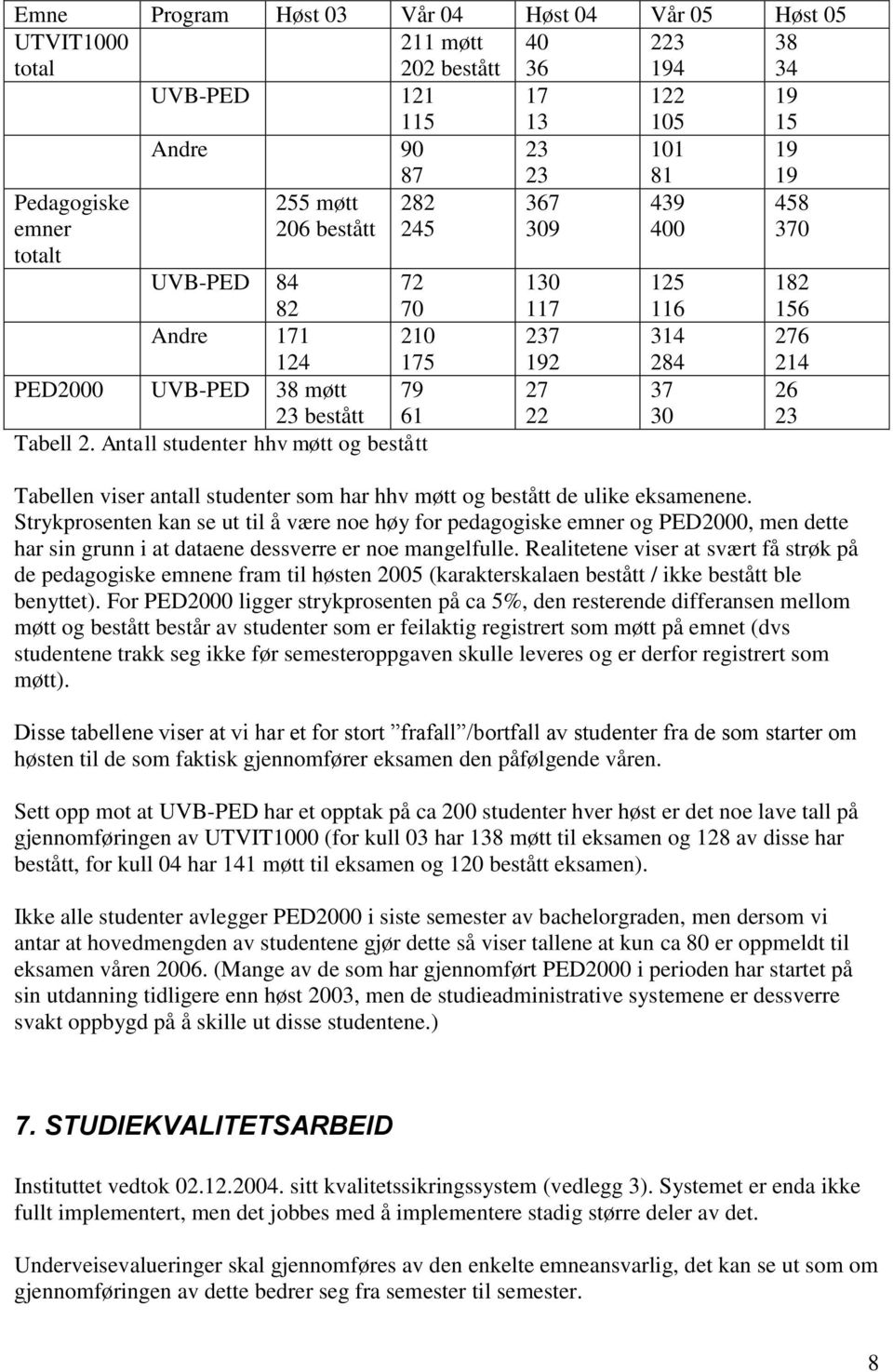 Antall studenter hhv møtt og bestått 192 27 22 284 37 30 214 26 23 Tabellen viser antall studenter som har hhv møtt og bestått de ulike eksamenene.