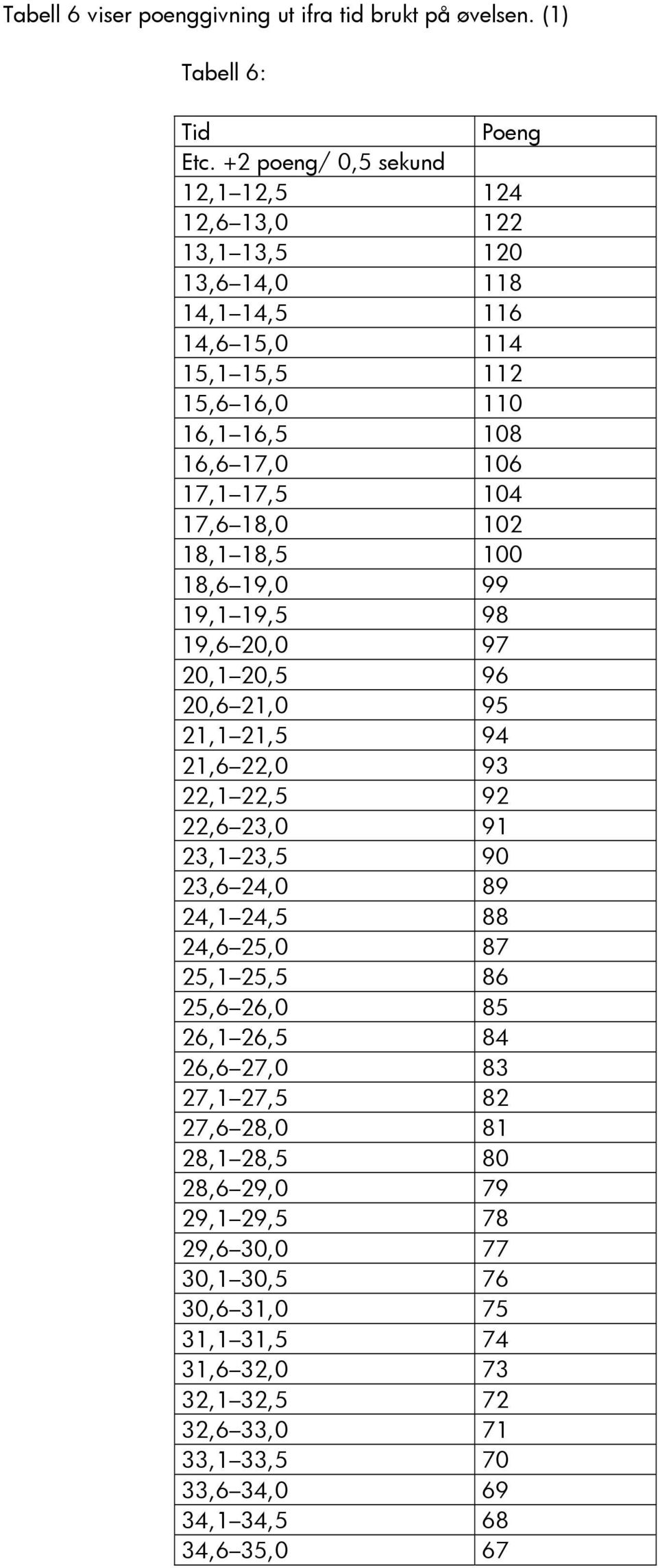 18,0 102 18,1 18,5 100 18,6 19,0 99 19,1 19,5 98 19,6 20,0 97 20,1 20,5 96 20,6 21,0 95 21,1 21,5 94 21,6 22,0 93 22,1 22,5 92 22,6 23,0 91 23,1 23,5 90 23,6 24,0 89 24,1 24,5 88