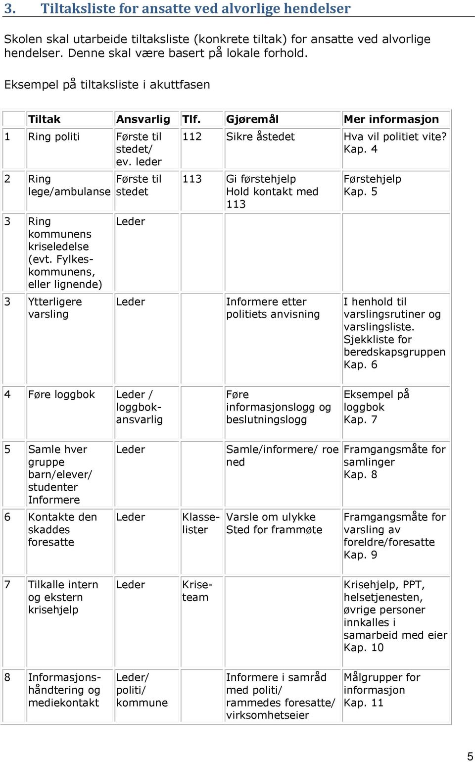 Fylkeskommunens, eller lignende) 3 Ytterligere varsling Første til stedet Leder Leder 112 Sikre åstedet Hva vil politiet vite? Kap.