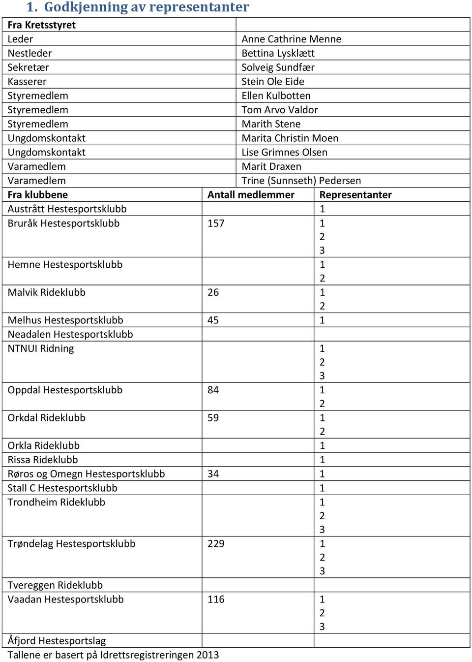 Representanter Austrått Hestesportsklubb 1 Bruråk Hestesportsklubb 157 1 3 Hemne Hestesportsklubb 1 Malvik Rideklubb 6 1 Melhus Hestesportsklubb 45 1 Neadalen Hestesportsklubb NTNUI Ridning 1 3