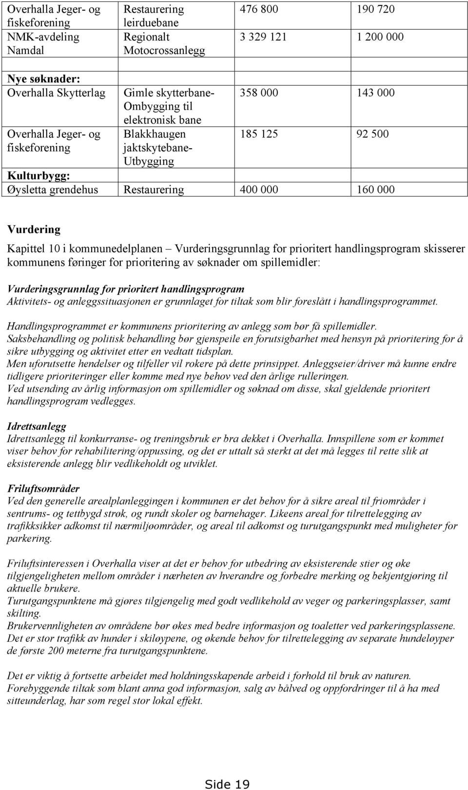 Vurdering Kapittel 10 i kommunedelplanen Vurderingsgrunnlag for prioritert handlingsprogram skisserer kommunens føringer for prioritering av søknader om spillemidler: Vurderingsgrunnlag for