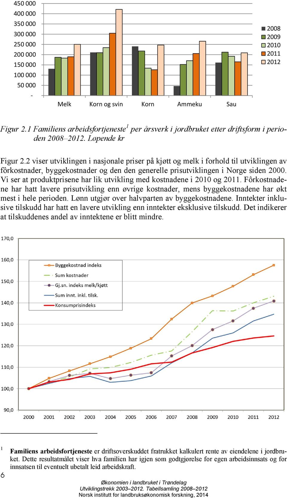 2 viser utviklingen i nasjonale priser på kjøtt og melk i forhold til utviklingen av fôrkostnader, byggekostnader og den den generelle prisutviklingen i Norge siden 2000.