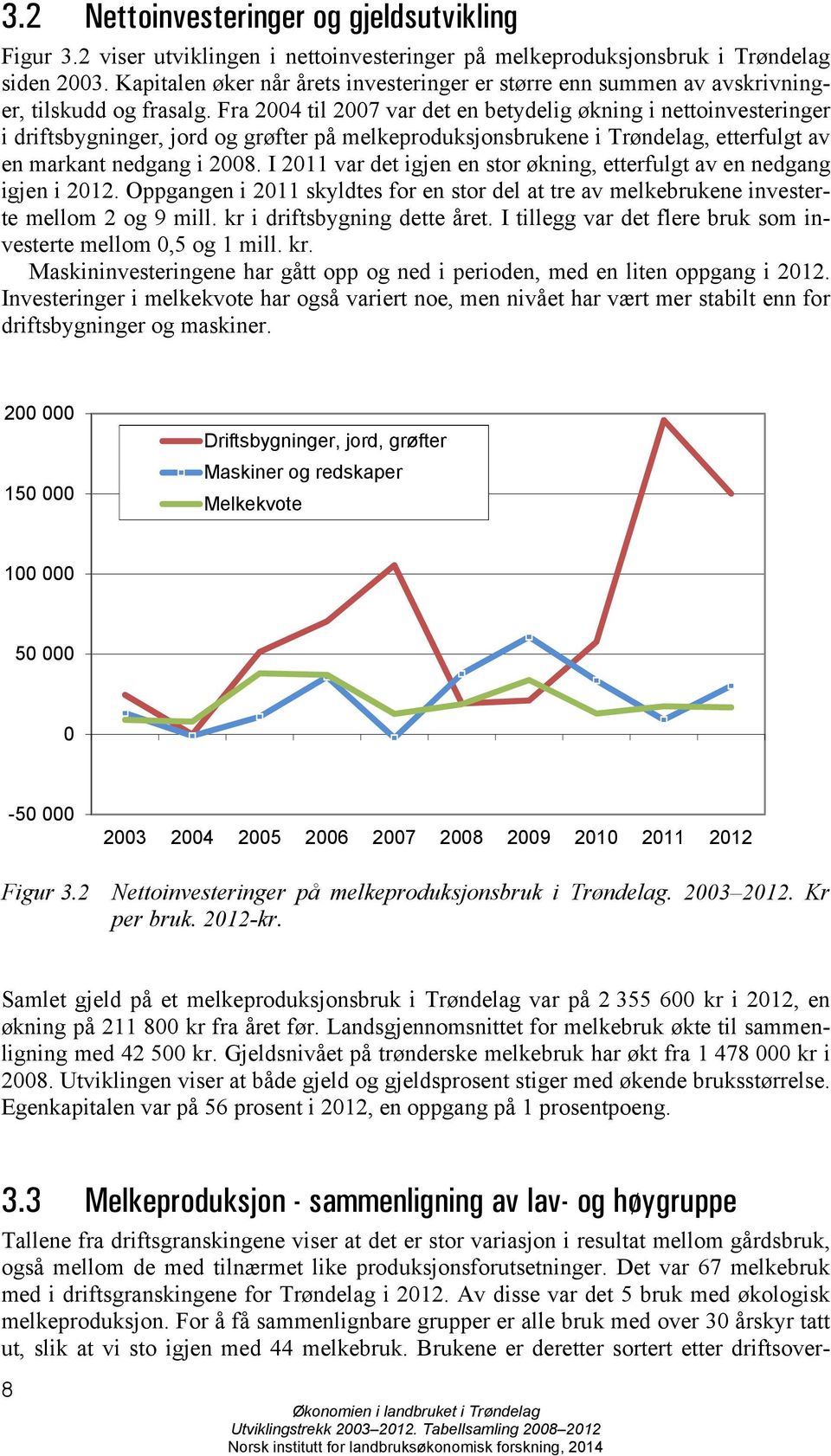 Fra 2004 til 2007 var det en betydelig økning i nettoinvesteringer i driftsbygninger, jord og grøfter på melkeproduksjonsbrukene i Trøndelag, etterfulgt av en markant nedgang i 2008.