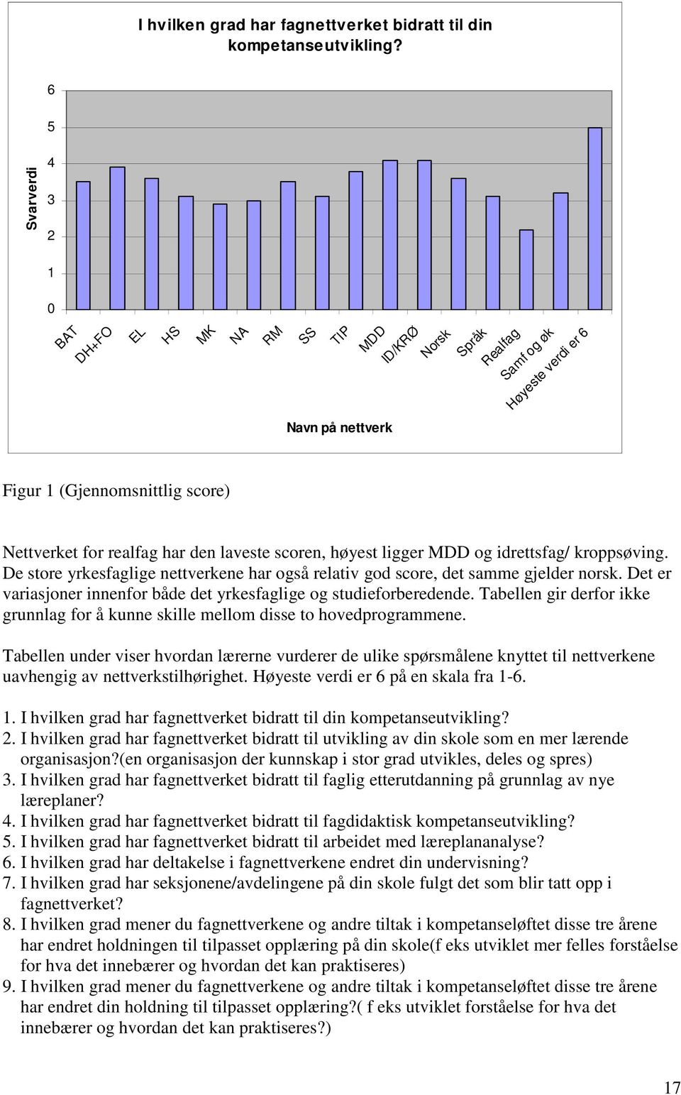 laveste scoren, høyest ligger MDD og idrettsfag/ kroppsøving. De store yrkesfaglige nettverkene har også relativ god score, det samme gjelder norsk.