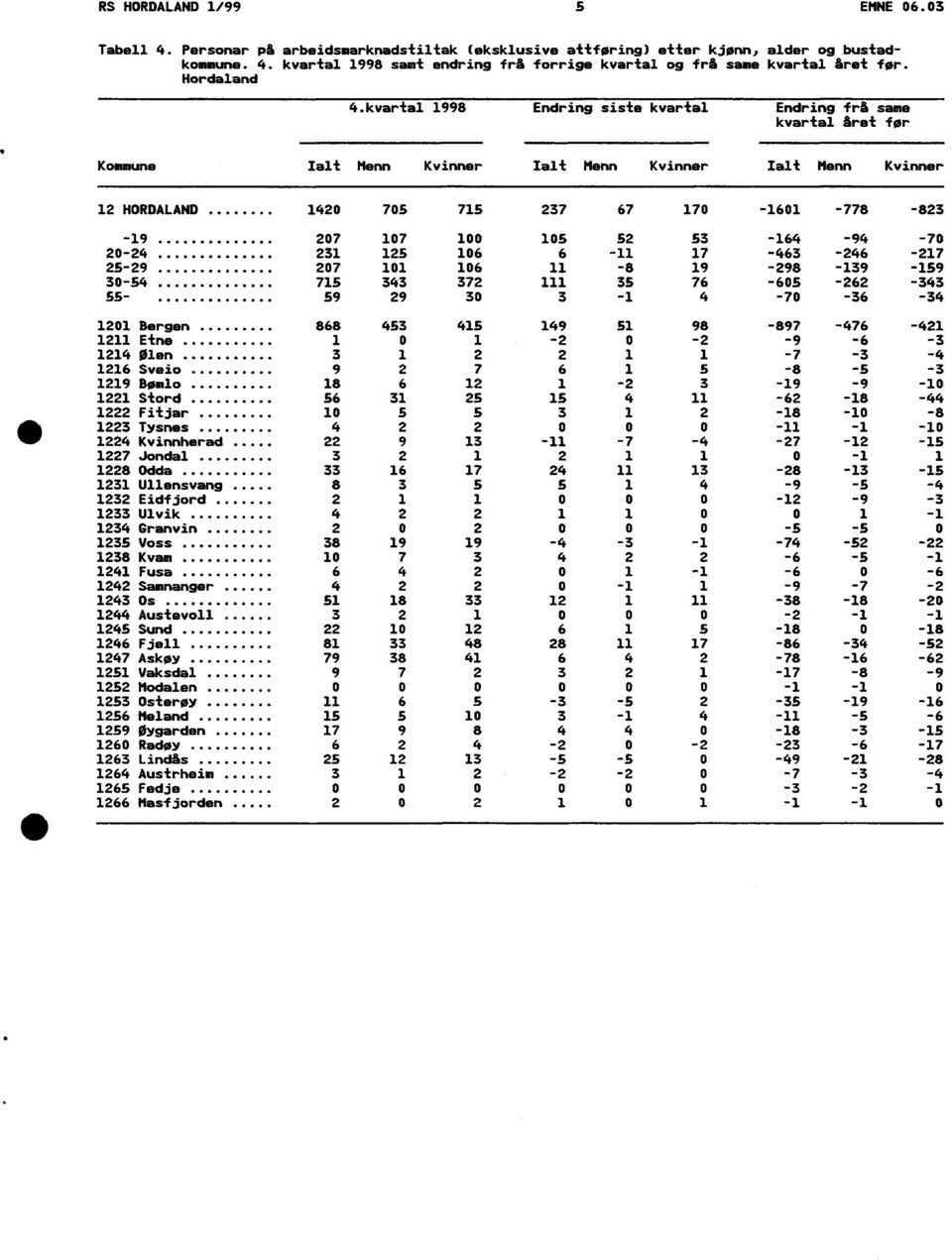 kvartal 1998 Endring siste kvartal Endring frå same kvartal året for Kommune Ialt Menn Kvinner Ialt Menn Kvinner Ialt Menn Kvinner 12 HORDALAND 1420 705 19 207 107 2024 231 125 2529 207 101 3054 715