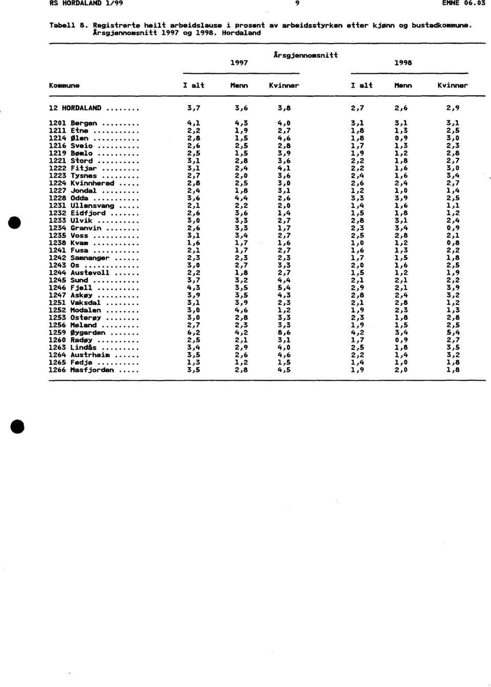 Ølen 2,8 1,5 4,6 1,8 0,9 3,0 1216 Sveio 2,6 2,5 2,8 1,7 1,3 2,3 1219 Bømlo 2,5 1,5 3,9 1,9 1,2 2,8 1221 Stord 3,1 2,8 3,6 2,2 1,8 2,7 1222 Fitjar 3,1 2,4 4,1 2,2 1,6 3,0 1223 Tysnes 2,7 2,0 3,6 2,4