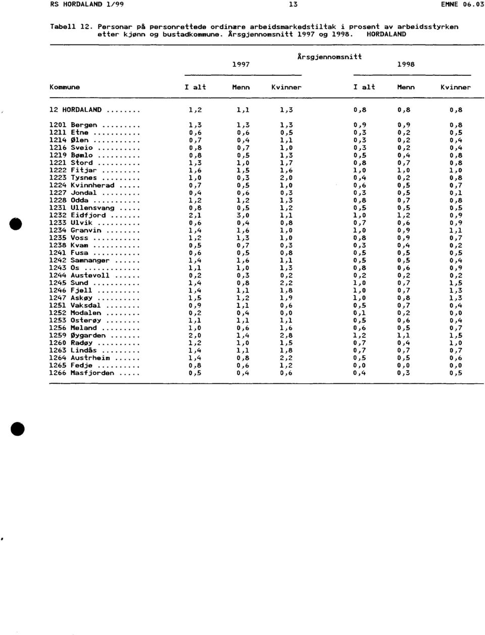 Ølen 0,7 0,4 1,1 0,3 0,2 0,4 1216 Sveio 0,8 0,7 1,0 0,3 0,2 0,4 1219 Bømlo 0,8 0,5 1,3 0,5 0,4 0,8 1221 Stord 1,3 1,0 1,7 0,8 0,7 0,8 1222 Fitjar 1,6 1,5 1,6 1,0 1,0 1,0 1223 Tysnes 1,0 0,3 2,0 0,4