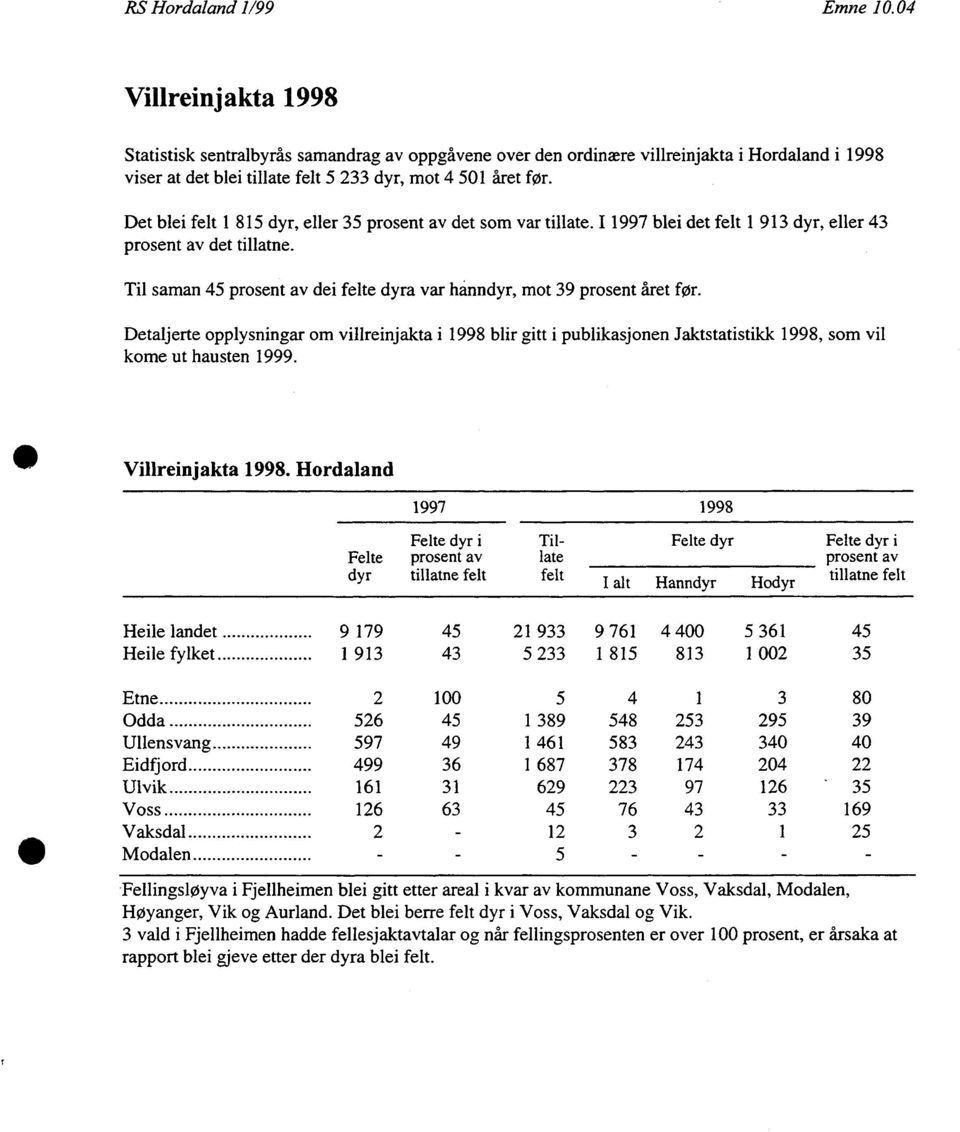 Det blei felt 1 815 dyr, eller 35 prosent av det som var tillate. I 1997 blei det felt 1 913 dyr, eller 43 prosent av det tillatne.