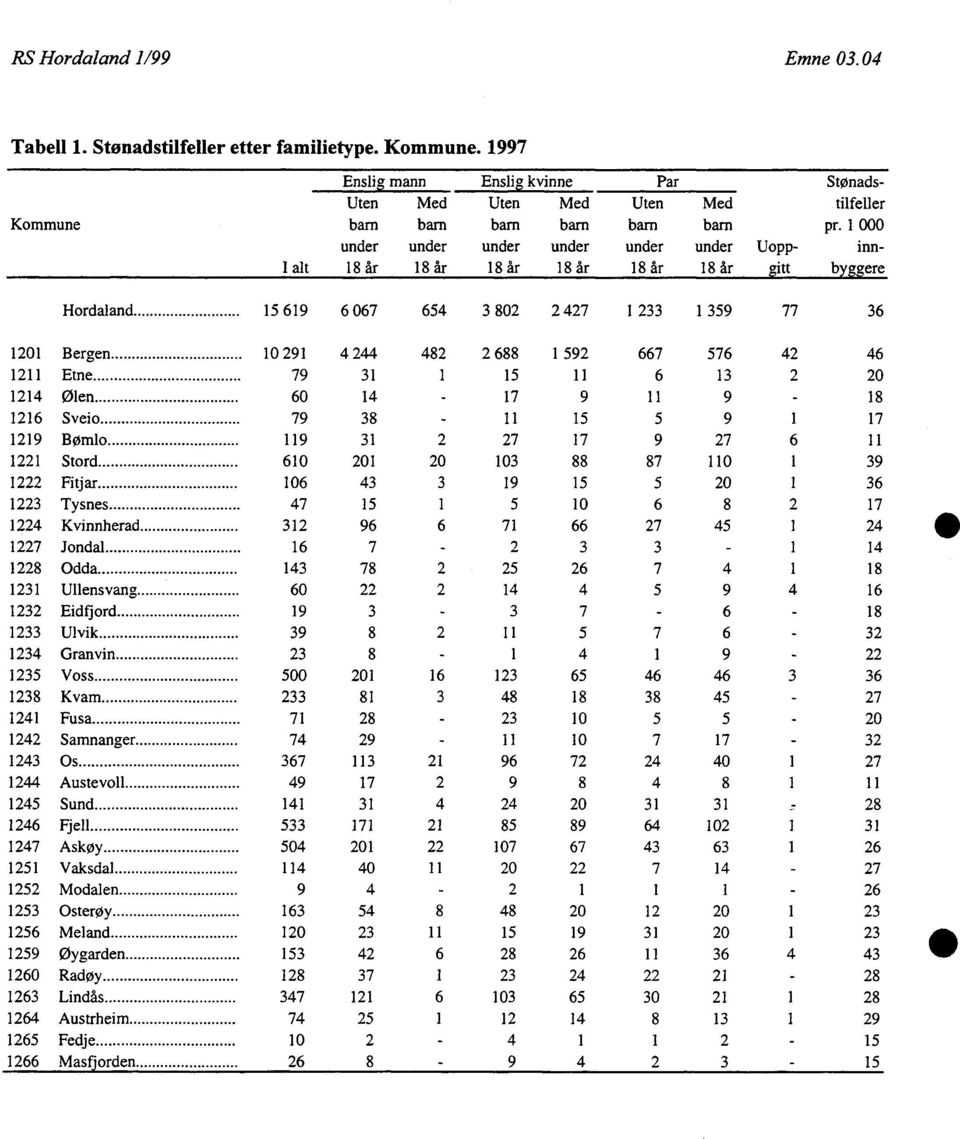 1 000 under under under under under under Uopp inn I alt 18 år 18 år 18 år 18 år 18 år 18 fir gitt byggere Hordaland 15 619 6 067 654 3 802 2 427 1 233 1 359 77 36 1201 Bergen 10 291 4 244 482 2 688