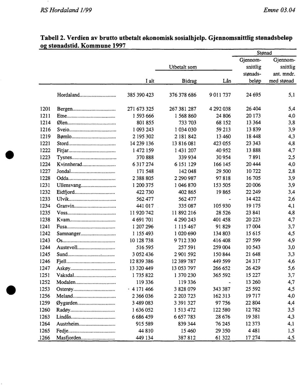 I alt Bidrag Lån beløp med stønad Hordaland 385 390 423 376 378 686 9 011 737 24 695 5,1 1201 Bergen 271 673 325 267 381 287 4 292 038 26 404 5,4 1211 Etne 1 593 666 1 568 860 24 806 20 173 4,0 1214