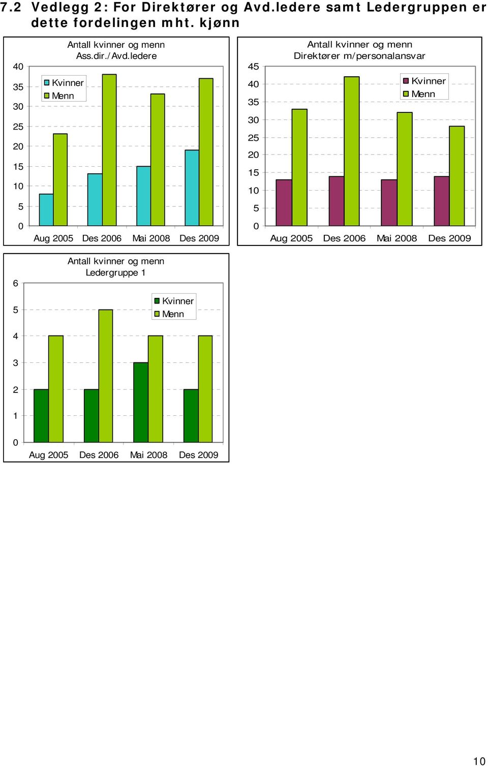 ledere 45 40 35 30 25 20 15 10 Antall kvinner og menn Direktører m/personalansvar Kvinner 5 5 0 Aug 2005