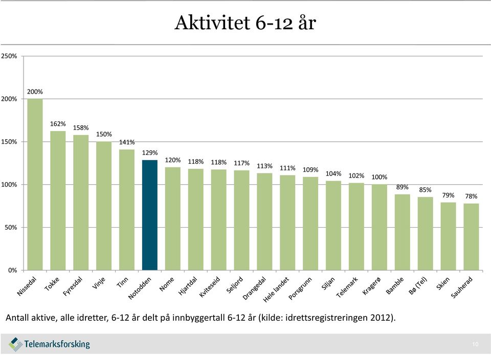 89% 85% 79% 78% 50% 0% Antall aktive, alle idretter, 6-12 år