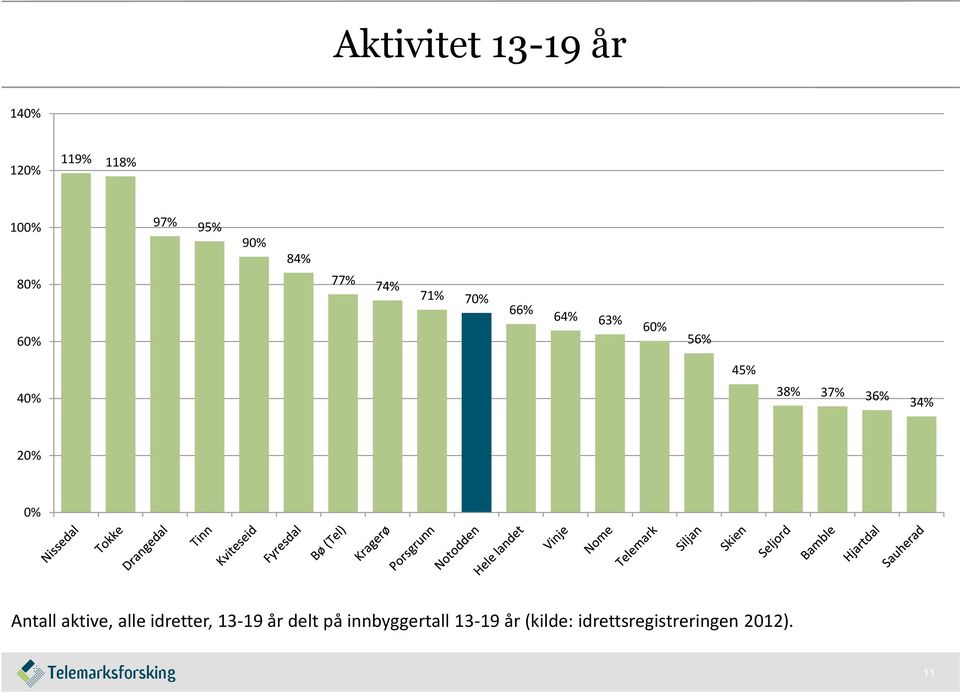 36% 34% 20% 0% Antall aktive, alle idretter, 13-19 år delt