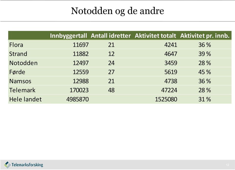 Flora 11697 21 4241 36 % Strand 11882 12 4647 39 % Notodden 12497 24