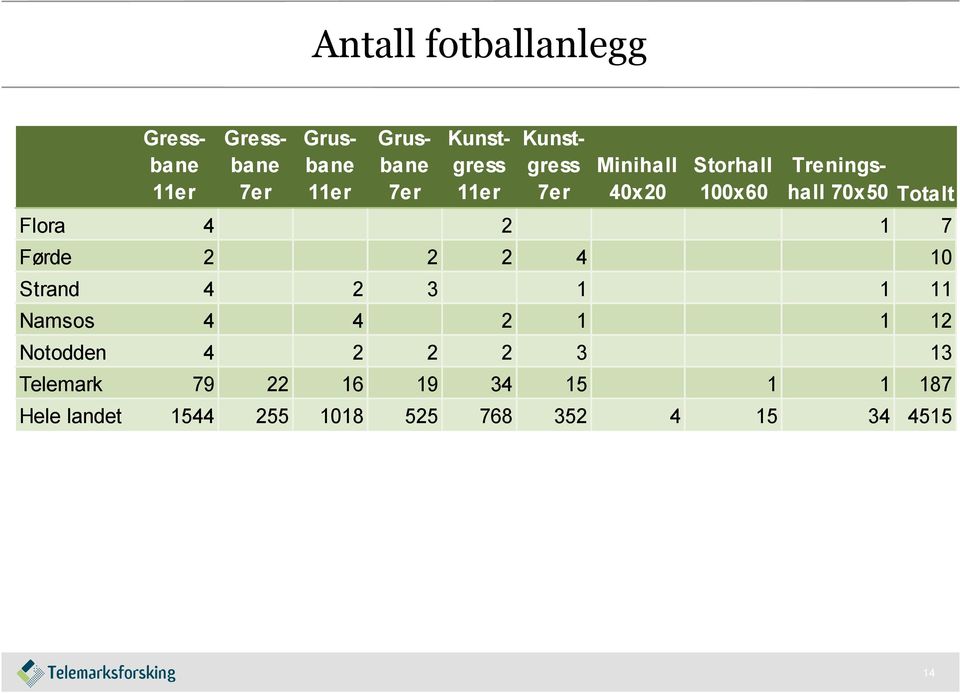 Totalt Flora 4 2 1 7 Førde 2 2 2 4 10 Strand 4 2 3 1 1 11 Namsos 4 4 2 1 1 12 Notodden