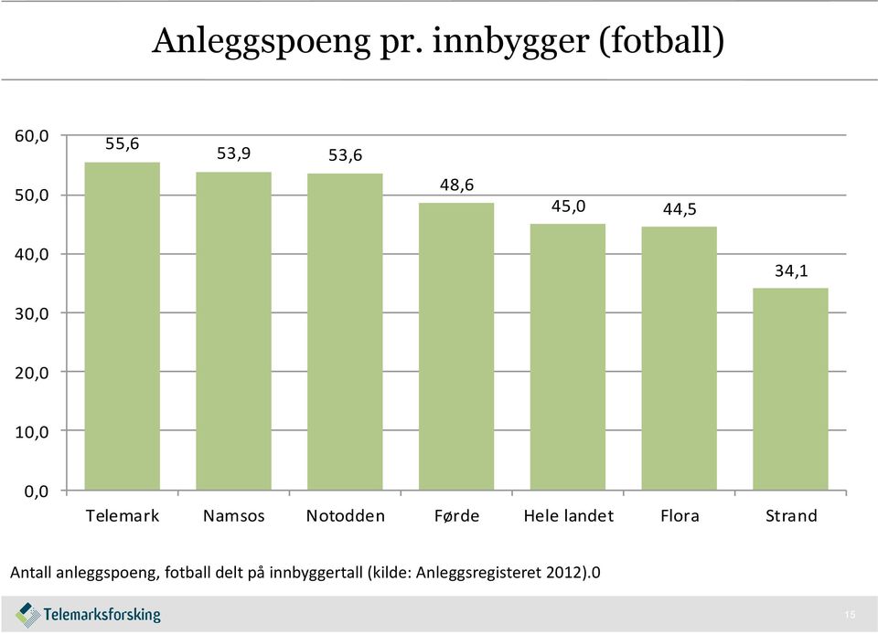 40,0 34,1 30,0 20,0 10,0 0,0 Telemark Namsos Notodden Førde