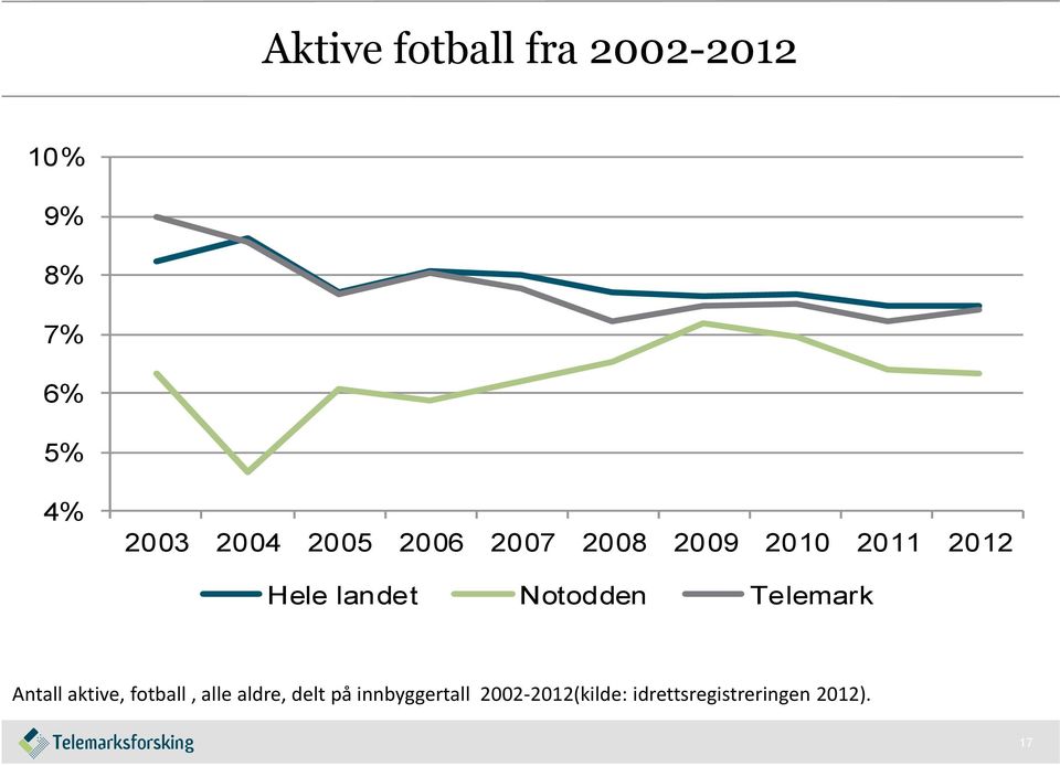 Notodden Telemark Antall aktive, fotball, alle aldre, delt