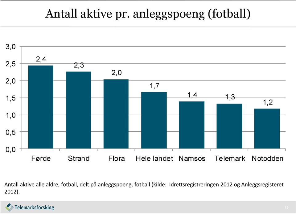 0,5 0,0 Førde Strand Flora Hele landet Namsos Telemark Notodden Antall