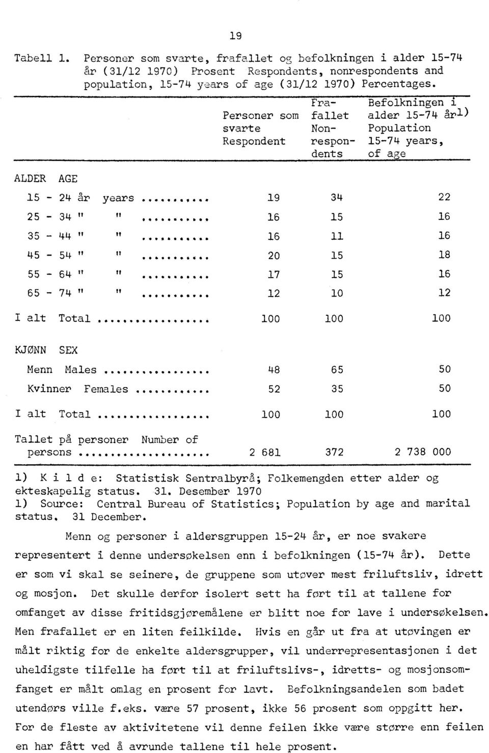 .. 34 25-34 " 35-44 45-54 " 55-64 65-74 " 1f f 0 0 41 4. * It 41. Or T? e 4... 41 t t 41 t 1 16 15 16 11 20 15 17 15 12 10 22 16 16 18 16 12 alt Total 100 100 100 KJØNN SEX Menn Males. 0. 0. 0 0 Kvinner Females alt Total Tallet på personer Number of persons 040.