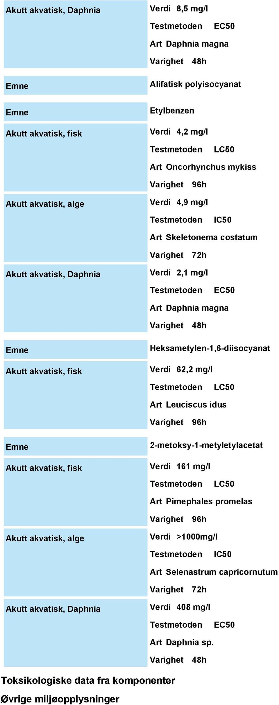 Heksametylen-1,6-diisocyanat Verdi 62,2 mg/l LC50 Art Leuciscus idus Varighet 96h Akutt akvatisk, fisk 2-metoksy-1-metyletylacetat Verdi 161 mg/l LC50 Art Pimephales promelas Varighet 96h