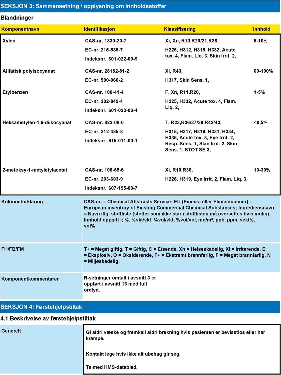 212-485-8 Indeksnr. 615-011-00-1 Xi, Xn, R10,R20/21,R38, H226, H312, H315, H332, Acute tox. 4, Flam. Liq. 3, Skin Irrit. 2, Xi, R43, H317, Skin Sens. 1, F, Xn, R11,R20, H225, H332, Acute tox. 4, Flam. Liq. 2, T, R23,R36/37/38,R42/43, H315, H317, H319, H331, H334, H335, Acute tox.