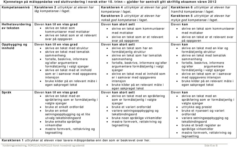 Eleven kan til en viss grad skrive en tekst som kommuniserer med mottaker skrive en tekst som er et relevant svar på oppgaven Eleven kan til en viss grad skrive en tekst med struktur skrive en tekst