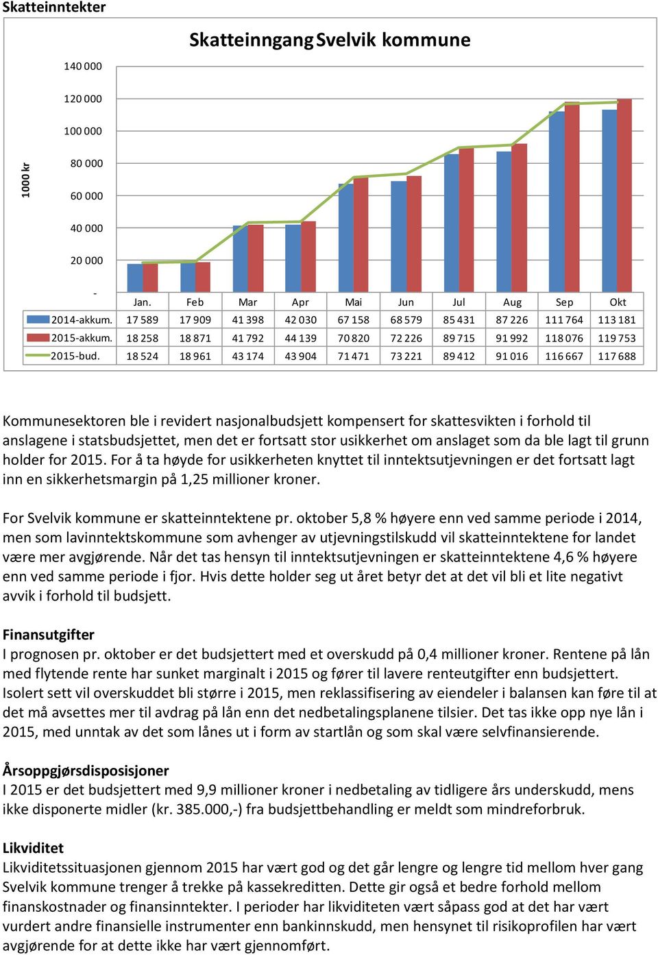 18 524 18 961 43 174 43 904 71 471 73 221 89 412 91 016 116 667 117 688 Kommunesektoren ble i revidert nasjonalbudsjett kompensert for skattesvikten i forhold til anslagene i statsbudsjettet, men det