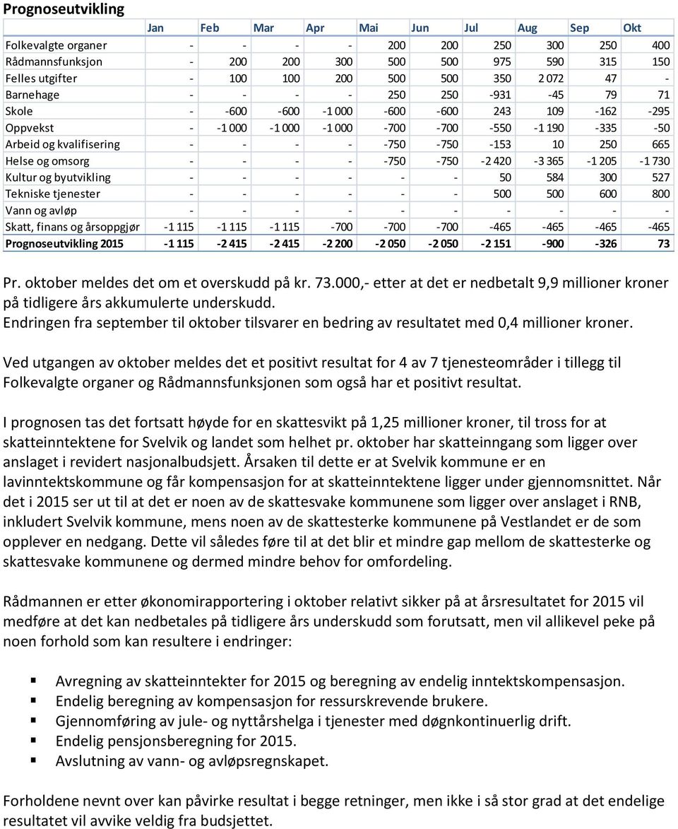 -750-750 -153 10 250 665 Helse og omsorg - - - - -750-750 -2 420-3 365-1 205-1 730 Kultur og byutvikling - - - - - - 50 584 300 527 Tekniske tjenester - - - - - - 500 500 600 800 Vann og avløp - - -