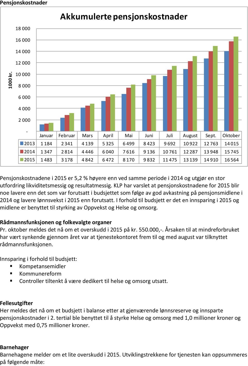 14 910 16 564 Pensjonskostnadene i 2015 er 5,2 % høyere enn ved samme periode i 2014 og utgjør en stor utfordring likviditetsmessig og resultatmessig.