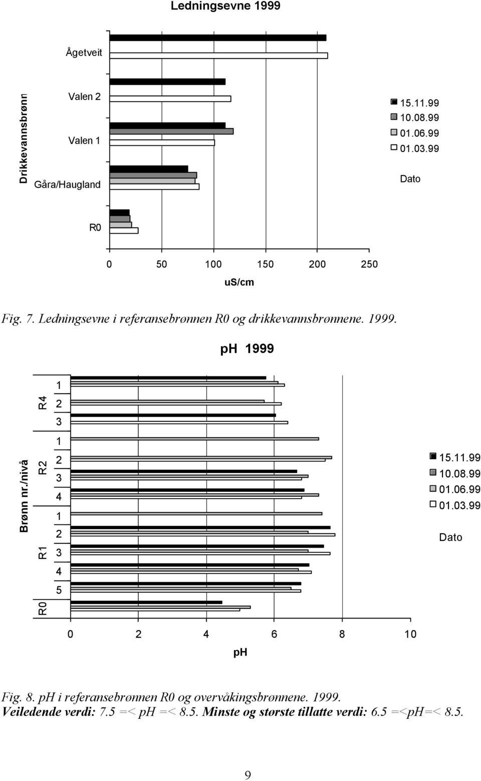 Ledningsevne i referansebrønnen R0 og drikkevannsbrønnene. 999. ph 999 Brønn nr./nivå R0 R R R 5 5..99 0.