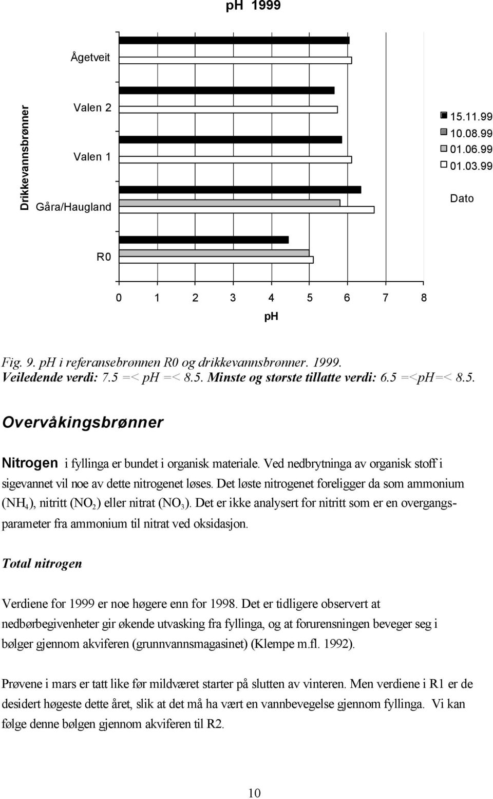 Ved nedbrytninga av organisk stoff i sigevannet vil noe av dette nitrogenet løses. Det løste nitrogenet foreligger da som ammonium (NH ), nitritt (NO ) eller nitrat (NO ).