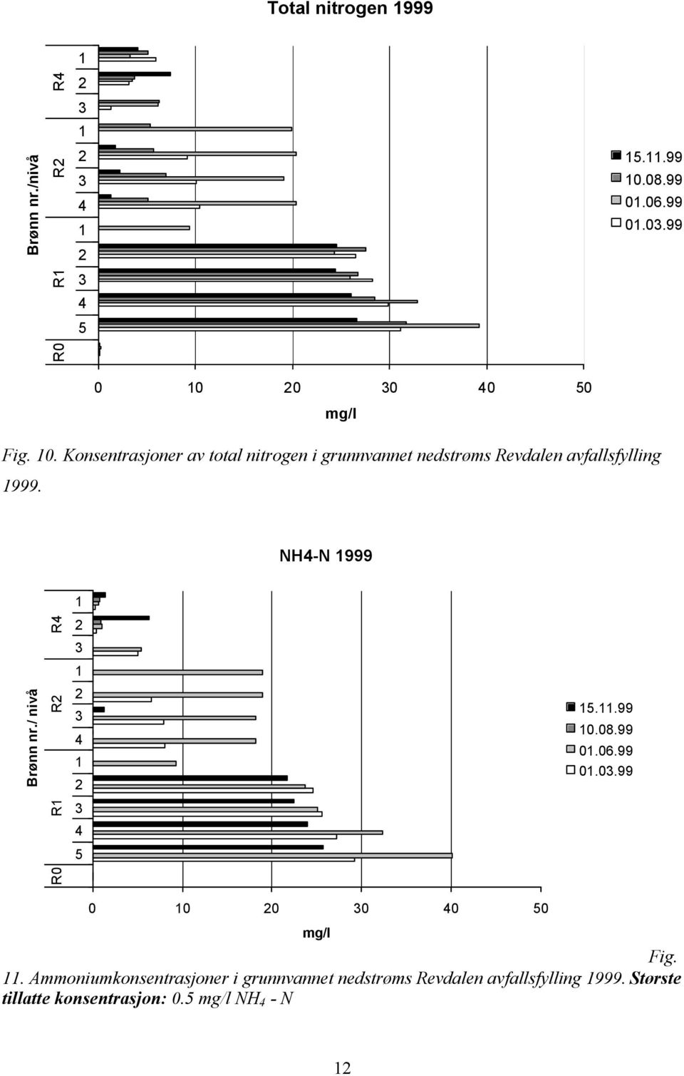NH-N 999 Brønn nr./ nivå R0 R R R 5 5..99 0.08.99 0.06.99 0.0.99 0 0 0 0 0 50 mg/l Fig.