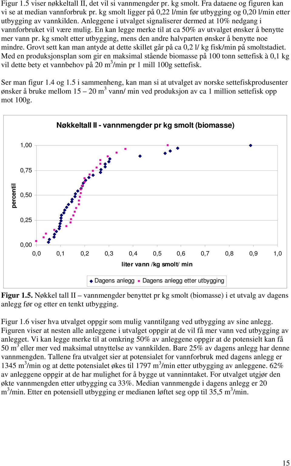 En kan legge merke til at ca 50% av utvalget ønsker å benytte mer vann pr. kg smolt etter utbygging, mens den andre halvparten ønsker å benytte noe mindre.