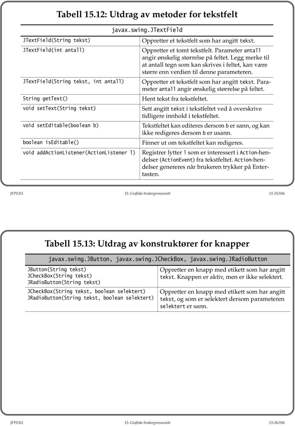 boolean iseditable() void addactionlistener(actionlistener l) javax.swing.jtextfield Oppretter et tekstfelt som har angitt tekst. Oppretter et tomt tekstfelt.